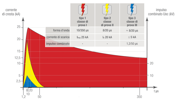 Maximum Discharge Current Values for SPDs