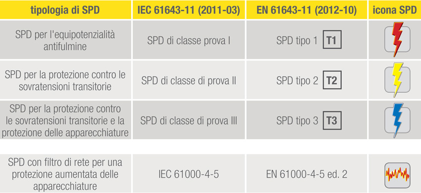 Classi di prova degli SPD