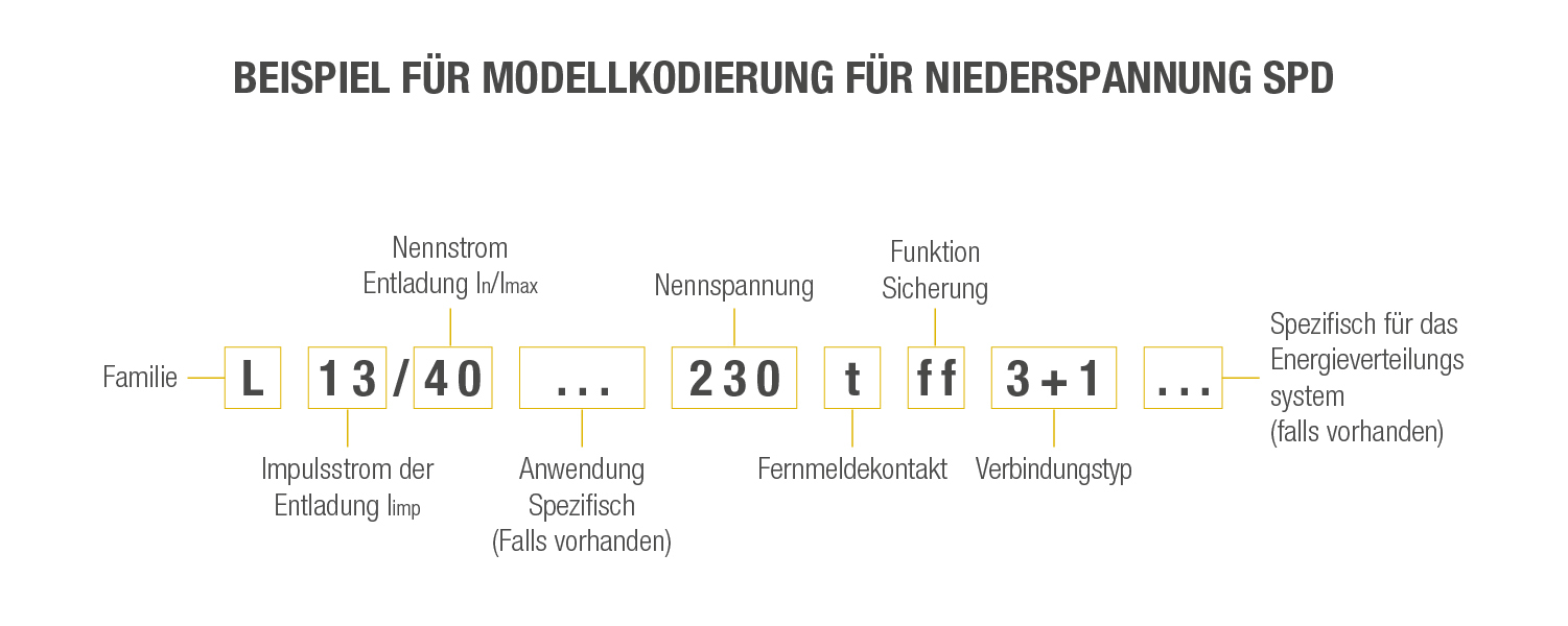 Beispiel einer Modellkodierung für Niederspannungs-SPDs