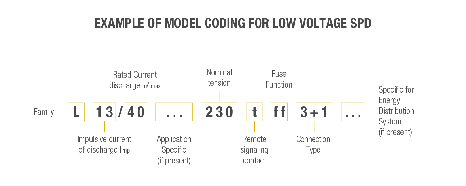 Example of model coding for low-voltage SPDs