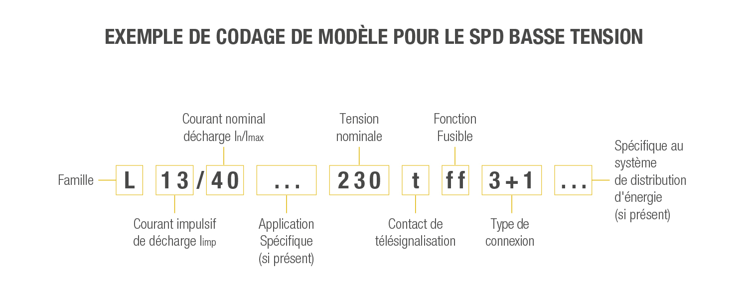 Exemple de codage de modèle pour les SPD basse tension