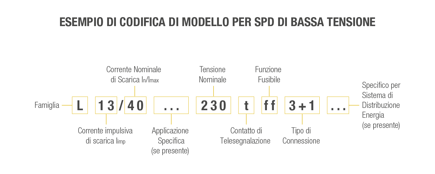 Esempio di codifica di modello per SPD di bassa tensione